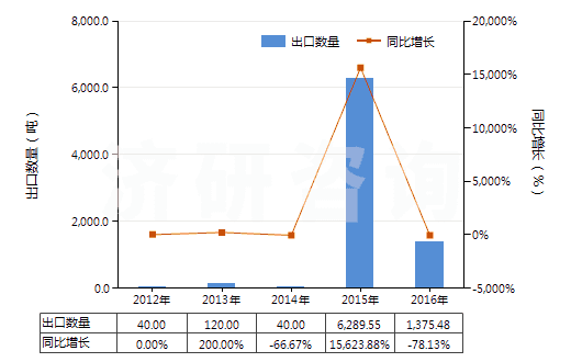 2012-2016年中國(guó)三氯甲烷(氯仿)(HS29031300)出口量及增速統(tǒng)計(jì)
